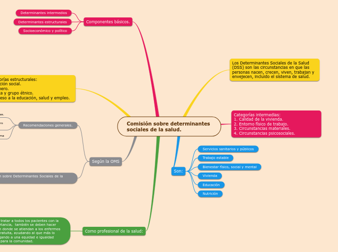 Comisión Sobre Determinantes Sociales De L...- Mind Map